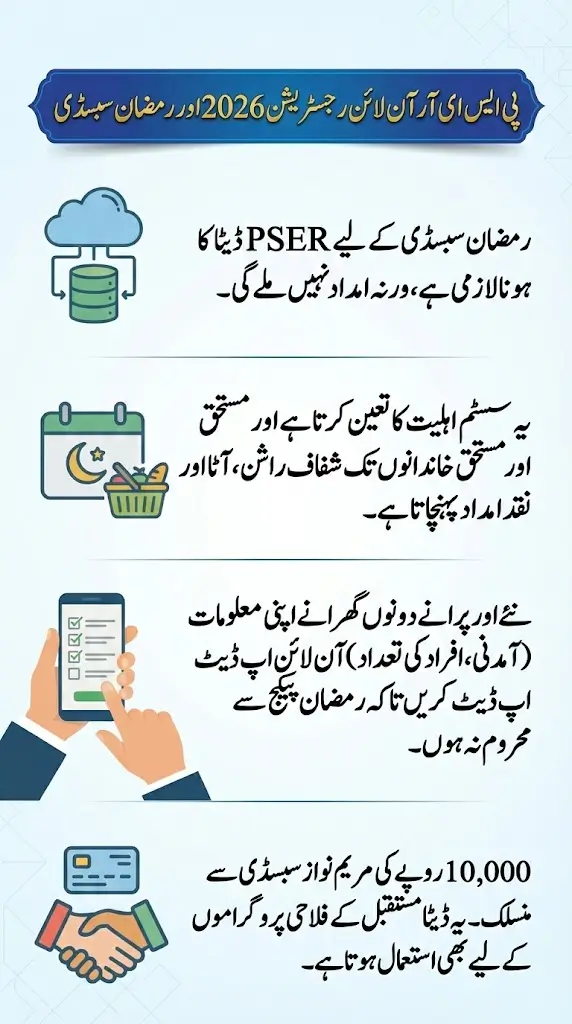 PSER Online Registration 2026 To Benefits Maryam Nawaz Ramzan Subsidy 10000